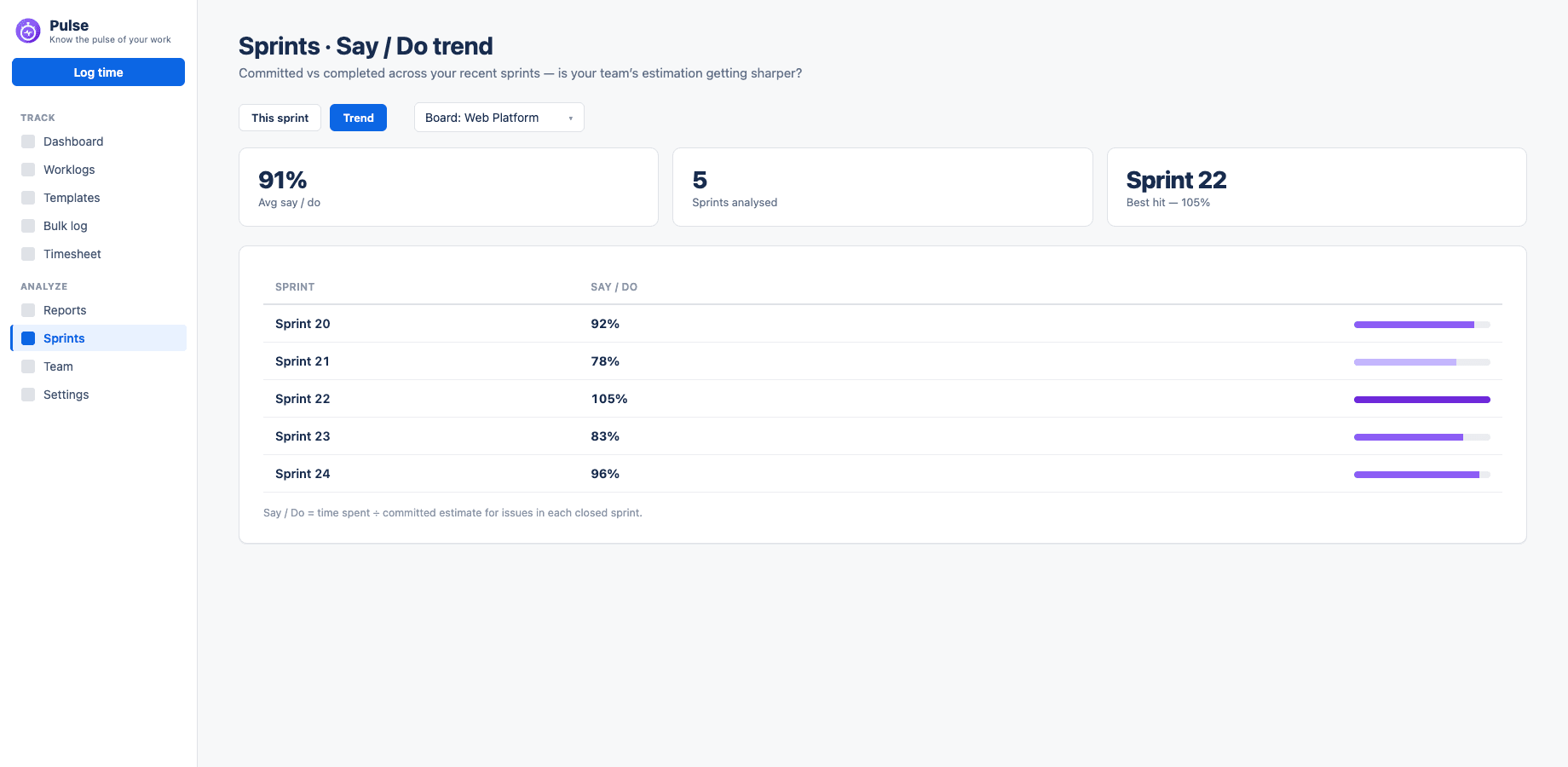 Pulse for Jira — Sprints · Say / Do